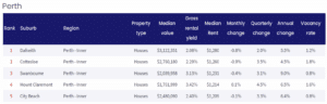 Expensive suburbs in Perth | HERE Property